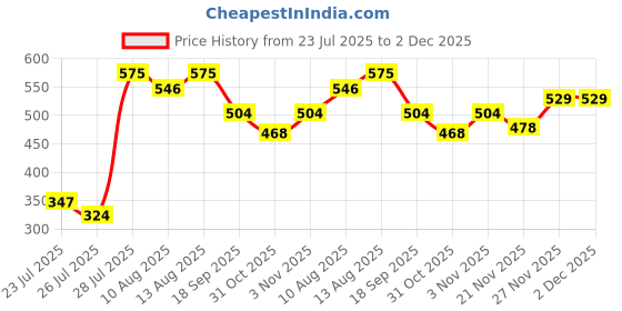 tatacliq.com HOSTA HOMES Multicolor Cotton Geometric 280 TC Single Bedsheet with 1 Pillow Cover hosta homes Price History Graph from 23 Jul 2025 to 2 Dec 2025