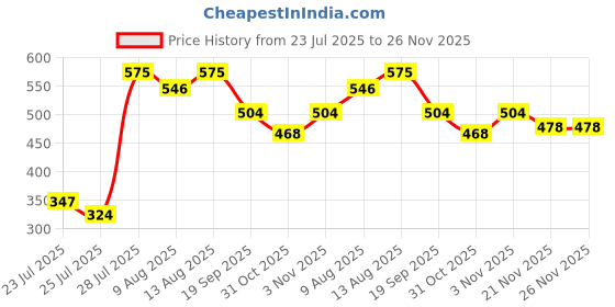 tatacliq.com HOSTA HOMES Multicolor Cotton Geometric 280 TC Single Bedsheet with 1 Pillow Cover hosta homes Price History Graph from 23 Jul 2025 to 25 Nov 2025