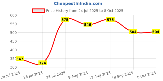 tatacliq.com HOSTA HOMES Multicolor Cotton Geometric 280 TC Single Bedsheet with 1 Pillow Cover hosta homes Price History Graph from 24 Jul 2025 to 7 Oct 2025