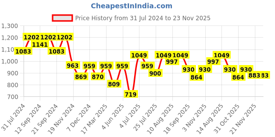 tatacliq.com HOSTA HOMES Multicolor Glace Cotton 210 GSM Single Comforter hosta homes Price History Graph from 31 Jul 2024 to 23 Nov 2025