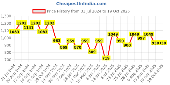 tatacliq.com HOSTA HOMES Multicolor Glace Cotton 210 GSM Single Comforter hosta homes Price History Graph from 31 Jul 2024 to 18 Oct 2025