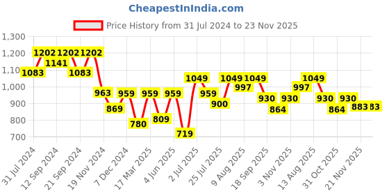 tatacliq.com HOSTA HOMES Multicolor Glace Cotton 210 GSM Single Comforter hosta homes Price History Graph from 31 Jul 2024 to 22 Nov 2025