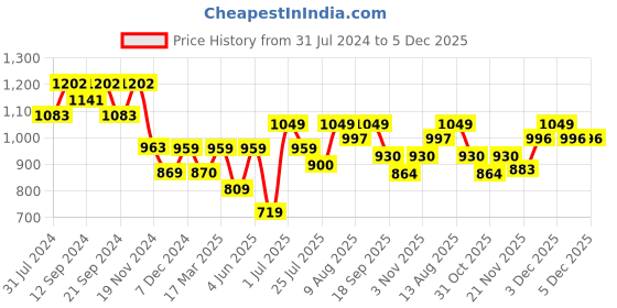 tatacliq.com HOSTA HOMES Multicolor Glace Cotton 210 GSM Single Comforter hosta homes Price History Graph from 31 Jul 2024 to 5 Dec 2025