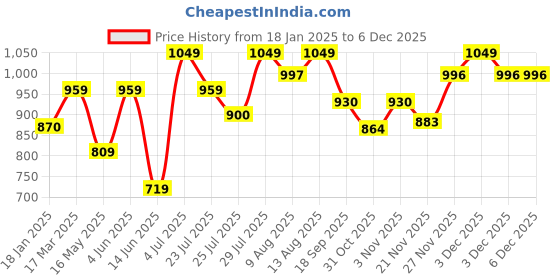 tatacliq.com HOSTA HOMES Multicolor Glace Cotton 210 GSM Single Comforter hosta homes Price History Graph from 18 Jan 2025 to 5 Dec 2025
