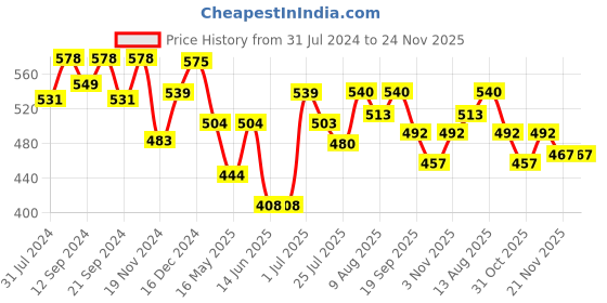 tatacliq.com HOSTA HOMES Multicolor Glace Cotton 220 TC Bed Sheet with 1 Pillow Cover hosta homes Price History Graph from 31 Jul 2024 to 23 Nov 2025
