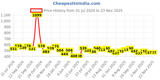 tatacliq.com HOSTA HOMES Multicolor Glace Cotton 220 TC Bed Sheet with 1 Pillow Cover hosta homes Price History Graph from 31 Jul 2024 to 23 Nov 2025