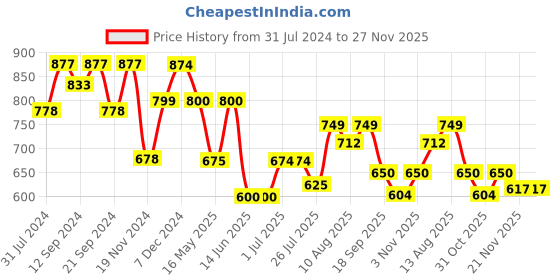 tatacliq.com HOSTA HOMES Multicolor Glace Cotton 220 TC Bed Sheet with 2 Pillow Cover hosta homes Price History Graph from 31 Jul 2024 to 27 Nov 2025