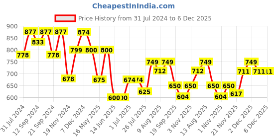 tatacliq.com HOSTA HOMES Multicolor Glace Cotton 220 TC Bed Sheet with 2 Pillow Cover hosta homes Price History Graph from 31 Jul 2024 to 5 Dec 2025