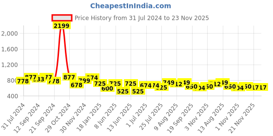 tatacliq.com HOSTA HOMES Multicolor Glace Cotton 220 TC Bed Sheet with 2 Pillow Cover hosta homes Price History Graph from 31 Jul 2024 to 23 Nov 2025