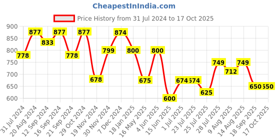 tatacliq.com HOSTA HOMES Multicolor Glace Cotton 220 TC Bed Sheet with 2 Pillow Cover hosta homes Price History Graph from 31 Jul 2024 to 17 Oct 2025