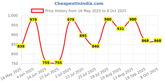 tatacliq.com HOSTA HOMES Multicolor Polycotton 280 TC King Size Fitted Bed Sheet with 2 Pillow Covers hosta homes Price History Graph from 16 May 2025 to 7 Oct 2025