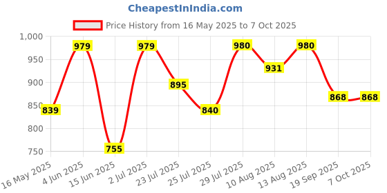 tatacliq.com HOSTA HOMES Multicolor Polycotton 280 TC King Size Fitted Bed Sheet with 2 Pillow Covers hosta homes Price History Graph from 16 May 2025 to 7 Oct 2025