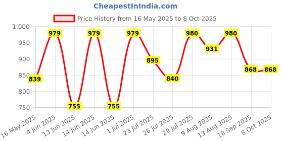 tatacliq.com HOSTA HOMES Multicolor Polycotton 280 TC King Size Fitted Bed Sheet with 2 Pillow Covers hosta homes Price History Graph from 16 May 2025 to 7 Oct 2025