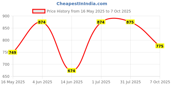 tatacliq.com HOSTA HOMES Multicolor Polycotton 280 TC King Size Flat Bed Sheet with 2 Pillow Covers hosta homes Price History Graph from 16 May 2025 to 7 Oct 2025