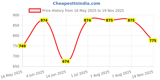 tatacliq.com HOSTA HOMES Multicolor Polycotton 280 TC King Size Flat Bed Sheet with 2 Pillow Covers hosta homes Price History Graph from 16 May 2025 to 19 Nov 2025