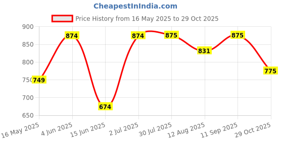tatacliq.com HOSTA HOMES Multicolor Polycotton 280 TC King Size Flat Bed Sheet with 2 Pillow Covers hosta homes Price History Graph from 16 May 2025 to 29 Oct 2025