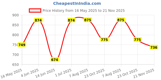 tatacliq.com HOSTA HOMES Multicolor Polycotton 280 TC King Size Flat Bed Sheet with 2 Pillow Covers hosta homes Price History Graph from 16 May 2025 to 21 Nov 2025