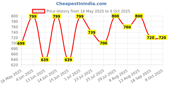 tatacliq.com HOSTA HOMES Multicolor Polycotton 280 TC Queen Size Fitted Bed Sheet with 2 Pillow Covers hosta homes Price History Graph from 16 May 2025 to 9 Oct 2025