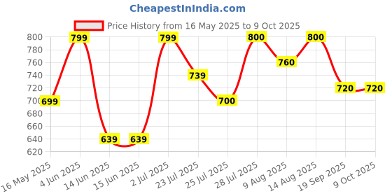 tatacliq.com HOSTA HOMES Multicolor Polycotton 280 TC Queen Size Fitted Bed Sheet with 2 Pillow Covers hosta homes Price History Graph from 16 May 2025 to 8 Oct 2025
