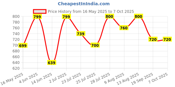 tatacliq.com HOSTA HOMES Multicolor Polycotton 280 TC Queen Size Fitted Bed Sheet with 2 Pillow Covers hosta homes Price History Graph from 16 May 2025 to 7 Oct 2025