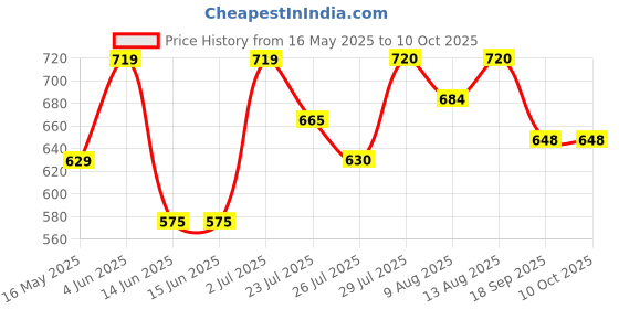 tatacliq.com HOSTA HOMES Multicolor Polycotton 280 TC Queen Size Flat Bed Sheet with 2 Pillow Covers hosta homes Price History Graph from 16 May 2025 to 10 Oct 2025
