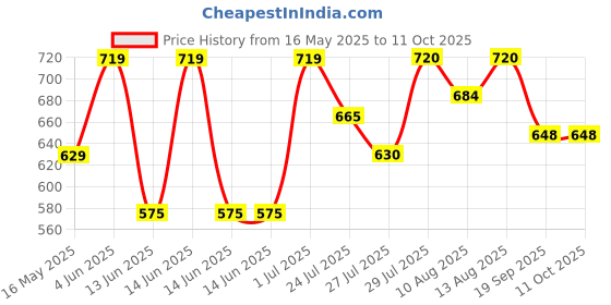 tatacliq.com HOSTA HOMES Multicolor Polycotton 280 TC Queen Size Flat Bed Sheet with 2 Pillow Covers hosta homes Price History Graph from 16 May 2025 to 10 Oct 2025