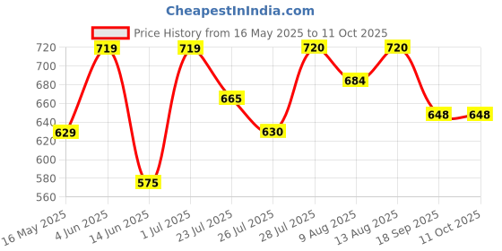 tatacliq.com HOSTA HOMES Multicolor Polycotton 280 TC Queen Size Flat Bed Sheet with 2 Pillow Covers hosta homes Price History Graph from 16 May 2025 to 10 Oct 2025