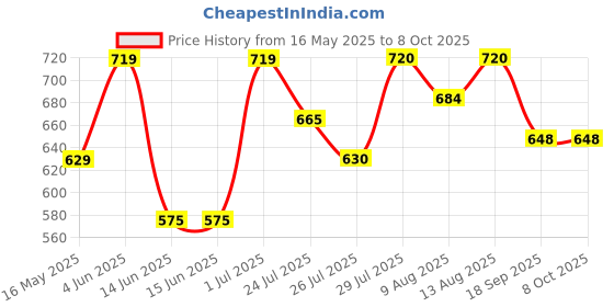 tatacliq.com HOSTA HOMES Multicolor Polycotton 280 TC Queen Size Flat Bed Sheet with 2 Pillow Covers hosta homes Price History Graph from 16 May 2025 to 8 Oct 2025