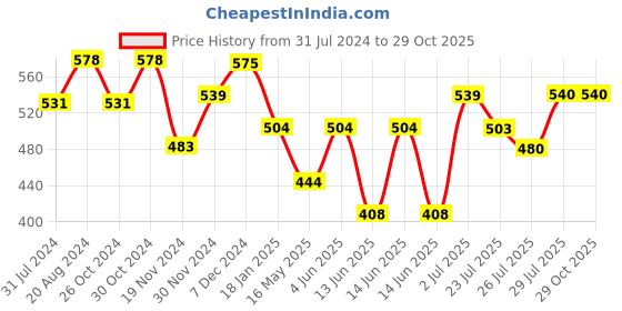 tatacliq.com HOSTA HOMES  Multicolor Polycotton Bedsheet Set hosta homes Price History Graph from 31 Jul 2024 to 28 Oct 2025