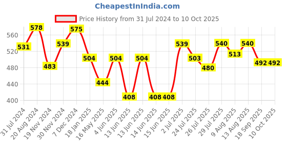 tatacliq.com HOSTA HOMES  Multicolor Polycotton Bedsheet Set hosta homes Price History Graph from 31 Jul 2024 to 10 Oct 2025