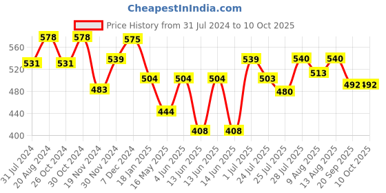 tatacliq.com HOSTA HOMES  Multicolor Polycotton Bedsheet Set hosta homes Price History Graph from 31 Jul 2024 to 10 Oct 2025