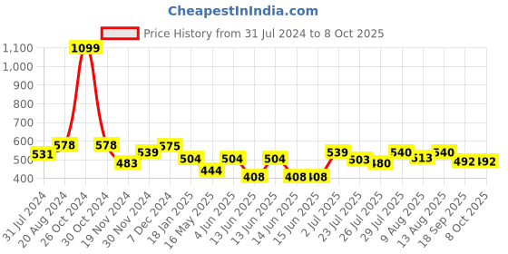 tatacliq.com HOSTA HOMES  Multicolor Polycotton Bedsheet Set hosta homes Price History Graph from 31 Jul 2024 to 8 Oct 2025