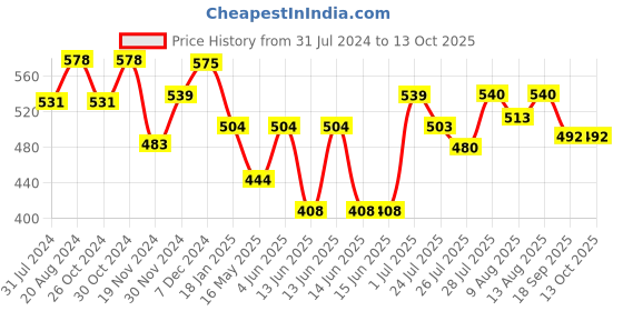 tatacliq.com HOSTA HOMES  Multicolor Polycotton Bedsheet Set hosta homes Price History Graph from 31 Jul 2024 to 13 Oct 2025
