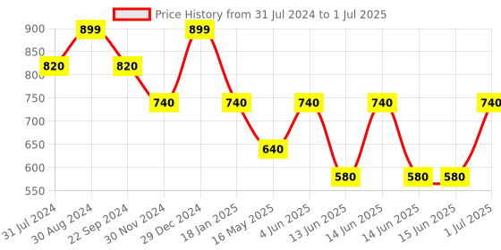 tatacliq.com HOSTA HOMES Multicolor Polyester 6-Seater Digitally Printed Dining Table Runner hosta homes Price History Graph from 31 Jul 2024 to 1 Jul 2025