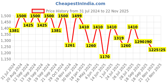 tatacliq.com Hosta Homes Multicolor Polyester Door Curtains hosta homes Price History Graph from 31 Jul 2024 to 21 Nov 2025