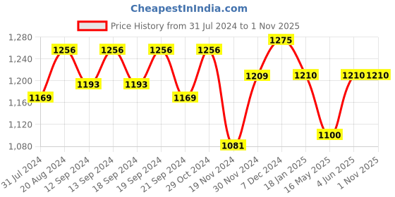 tatacliq.com Hosta Homes Multicolor Polyester Embellished Cushion Cover - Set of 5 hosta homes Price History Graph from 31 Jul 2024 to 1 Nov 2025