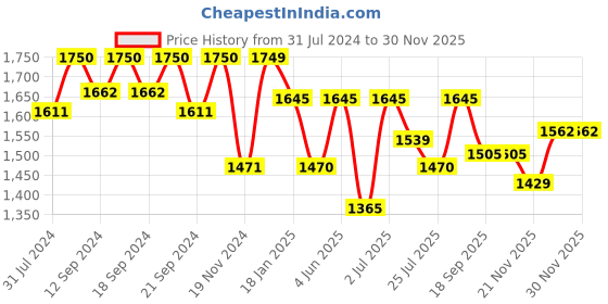 tatacliq.com Hosta Homes Multicolor Polyester Long Door Curtains hosta homes Price History Graph from 31 Jul 2024 to 30 Nov 2025