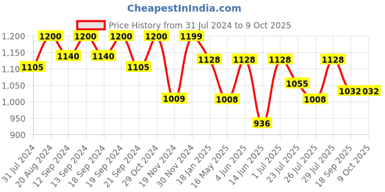 tatacliq.com Hosta Homes Multicolor Polyester Window Curtains hosta homes Price History Graph from 31 Jul 2024 to 8 Oct 2025