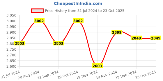 tatacliq.com HOSTA HOMES Multicolor PVC Multipurpose Standard Size Table hosta homes Price History Graph from 31 Jul 2024 to 23 Oct 2025