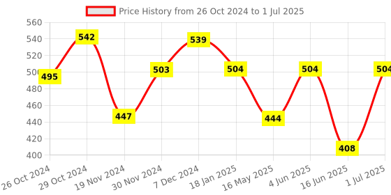 tatacliq.com HOSTA HOMES Multicolor Rubber Multipurpose Mat - Set of 1 hosta homes Price History Graph from 26 Oct 2024 to 1 Jul 2025