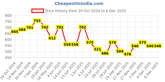 tatacliq.com HOSTA HOMES Multicolor Velvet Cushion Covers - Set of 2 hosta homes Price History Graph from 29 Oct 2024 to 5 Dec 2025