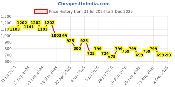 tatacliq.com HOSTA HOMES Multicolor Velvet Ultra Soft Cushion Covers - Set of 2 hosta homes Price History Graph from 31 Jul 2024 to 2 Dec 2025