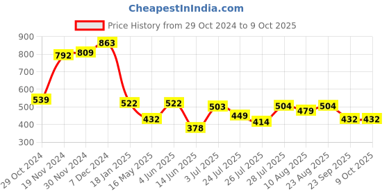tatacliq.com HOSTA HOMES Multicolor Velvet Ultra Soft Cushion Covers - Set of 2 hosta homes Price History Graph from 29 Oct 2024 to 9 Oct 2025