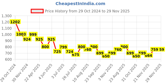tatacliq.com HOSTA HOMES Multicolor Velvet Ultra Soft Cushion Covers - Set of 2 hosta homes Price History Graph from 29 Oct 2024 to 27 Nov 2025