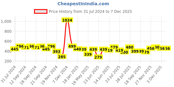 tatacliq.com HOSTA HOMES Navy & Golden Velvet Zippered Cushion Cover - Set of 2 hosta homes Price History Graph from 31 Jul 2024 to 6 Dec 2025