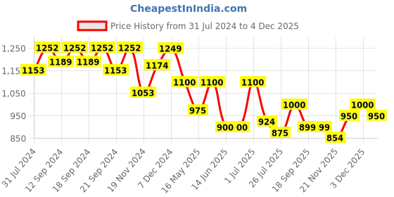tatacliq.com HOSTA HOMES Navy & White Cotton Cushion Covers - Set of 2 hosta homes Price History Graph from 31 Jul 2024 to 4 Dec 2025