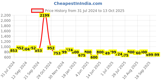 tatacliq.com HOSTA HOMES Navy Cotton 280 TC Bed Sheet Set hosta homes Price History Graph from 31 Jul 2024 to 13 Oct 2025