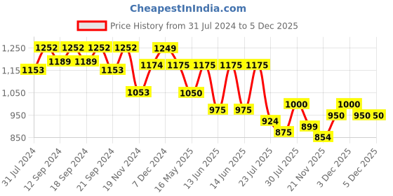 tatacliq.com HOSTA HOMES Navy Cotton Cushion Cover - Set of 2 hosta homes Price History Graph from 31 Jul 2024 to 3 Dec 2025