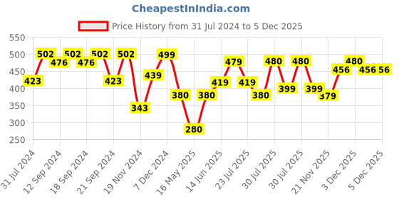 tatacliq.com HOSTA HOMES Navy Velvet Cushion Cover - Set of 2 hosta homes Price History Graph from 31 Jul 2024 to 5 Dec 2025