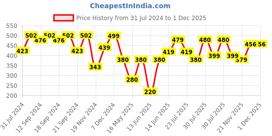 tatacliq.com HOSTA HOMES Navy Velvet Cushion Cover - Set of 2 hosta homes Price History Graph from 31 Jul 2024 to 30 Nov 2025